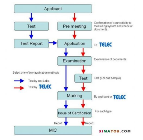 日本telec認(rèn)證，TELEC認(rèn)證標(biāo)準(zhǔn)(圖1)