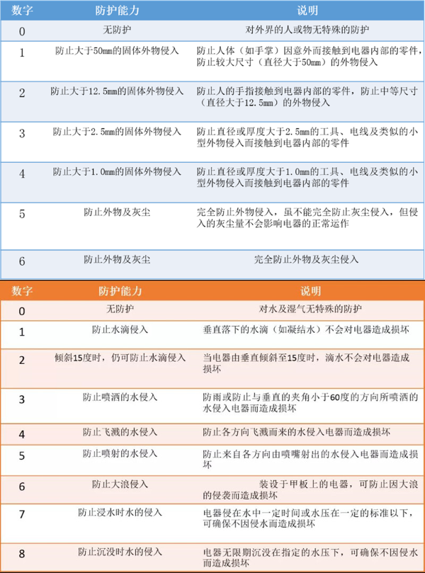 什么是IP等級防護(hù)?IP防塵防水等級對照表(圖1)