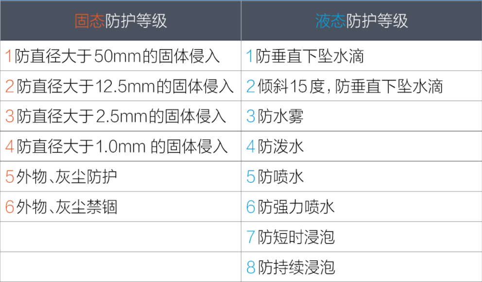 運(yùn)動(dòng)手表ip67防水防塵等級(jí)含義劃分(圖1)