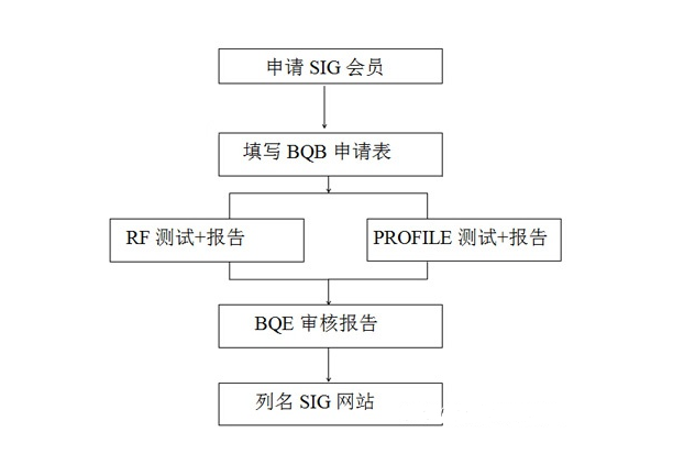 BQB認(rèn)證是什么。bqb認(rèn)證申請(qǐng)模式(圖3)