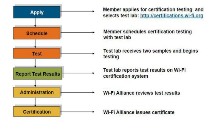 WIFI認(rèn)證，如何加入Wi-FiAlliance(圖2)