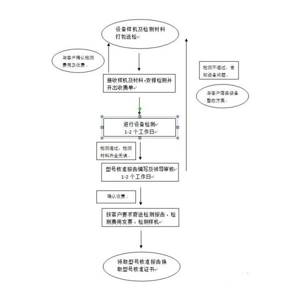 5**品SRRC無(wú)線型號(hào)審批申請(qǐng)及認(rèn)證，SRRC申請(qǐng)周期，多少錢？(圖2)