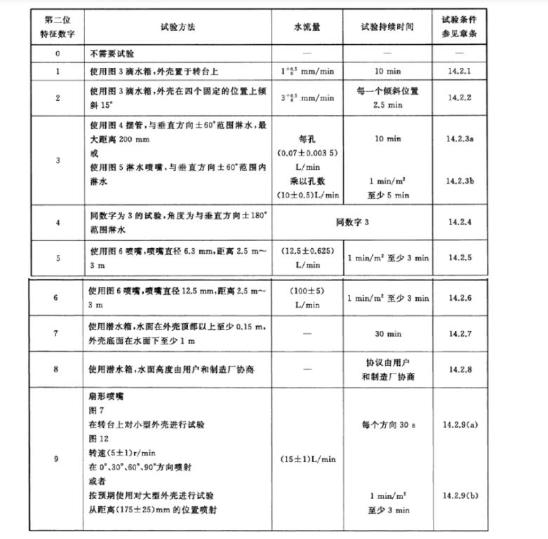 從手機防水來看電子/汽車產品的IP防水測試(圖2)