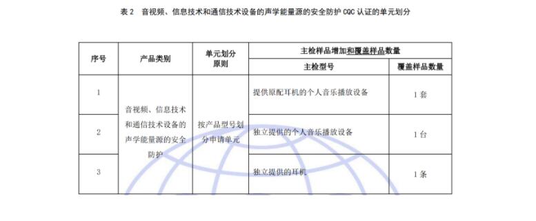 有關(guān)開通音視頻、信息技術(shù)和通信技術(shù)設(shè)備的聲學(xué)能量源的安全防護(hù)認(rèn)證（001115類別）的通知(圖3)