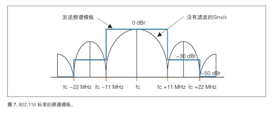 無線射頻《射頻合規(guī)，2.4GHz WIFI頻譜模板》(圖1)