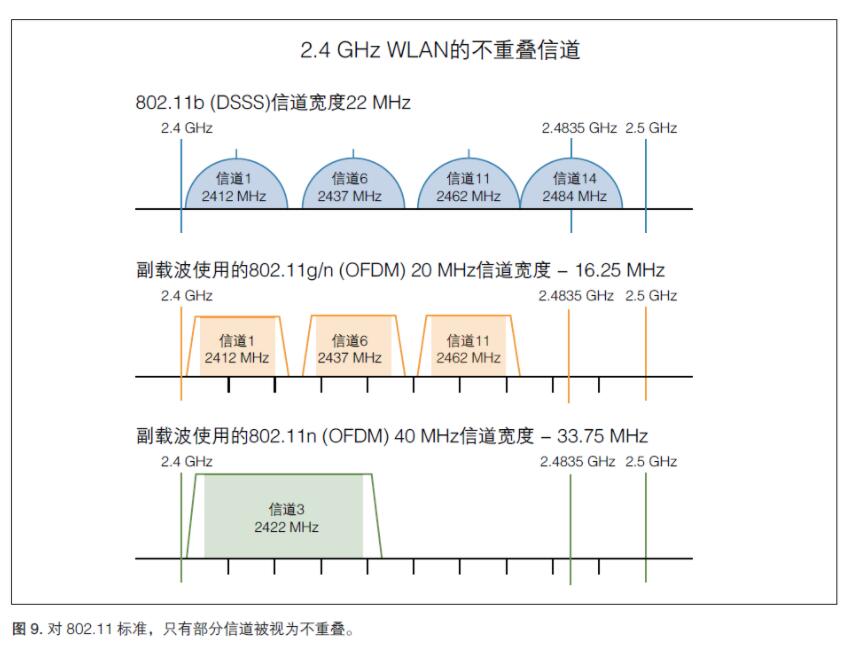 無線射頻《射頻合規(guī)，2.4GHz WIFI頻譜模板》(圖3)