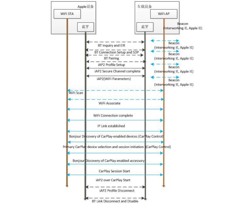 CarPlay wireless(藍(lán)牙+WiFi)連接方案(Wi-Fi部分)(圖1)
