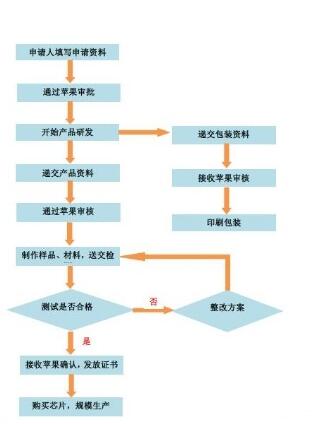 MFI認(rèn)證申請需要提交哪些材料？(圖1)