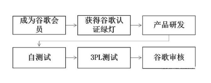 Android Auto認(rèn)證(圖1)