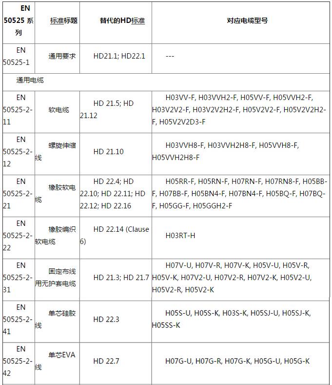 電線電纜CE認(rèn)證費(fèi)用和周期(圖2)