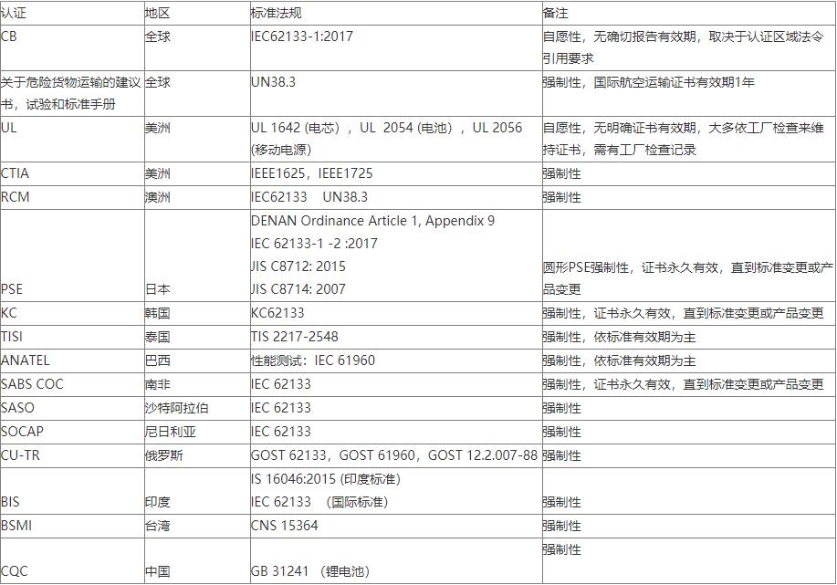 鋰電池檢測標(biāo)準(zhǔn)及費用-檢測機構(gòu)藍亞技術(shù)(圖2)