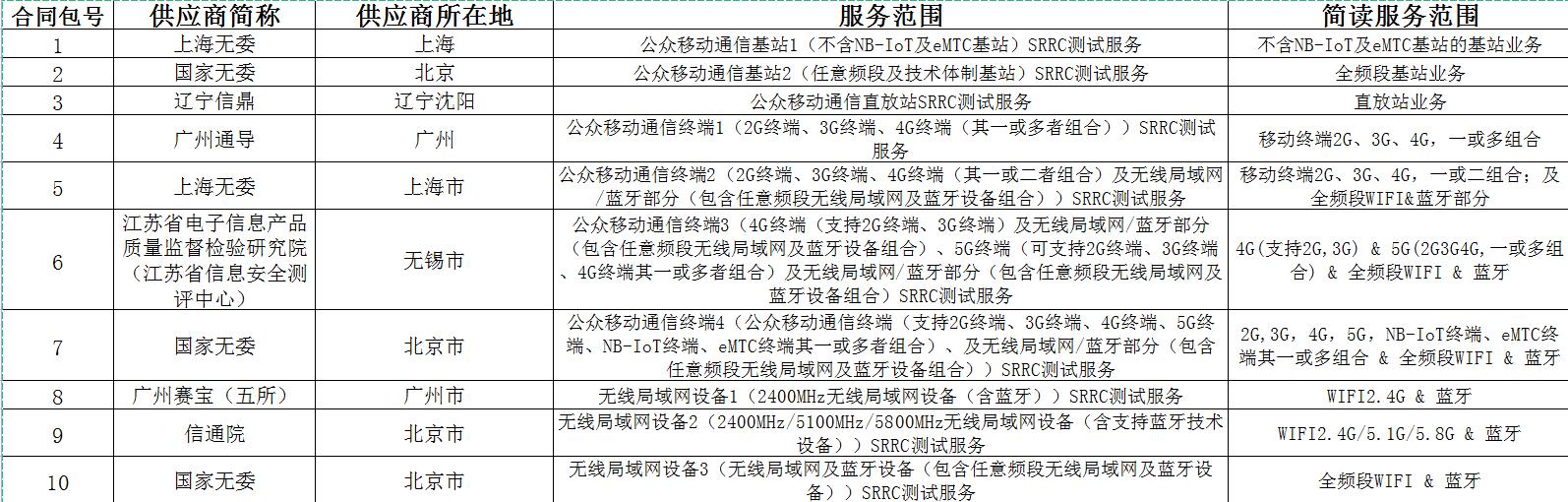 最新消息：關(guān)于SRRC無線電型號核準(zhǔn)項目結(jié)果公告(圖1)