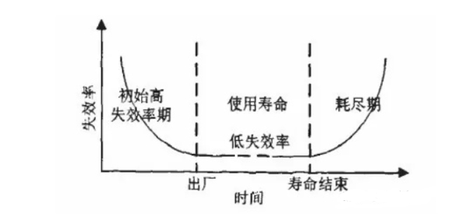 產(chǎn)品可靠性測試項目及標準(圖2)