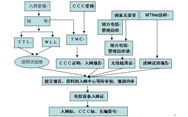 CTA認(rèn)證辦理流程_**藍(lán)亞技術(shù)(圖2)