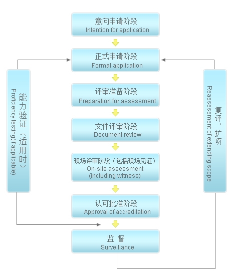 cnas認(rèn)證多少錢，流程是什么？(圖2)