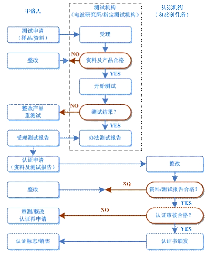 kcc認(rèn)證多少錢，怎么辦理？(圖2)