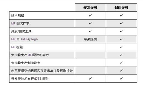 MFI認證流程及報價參考(圖1)