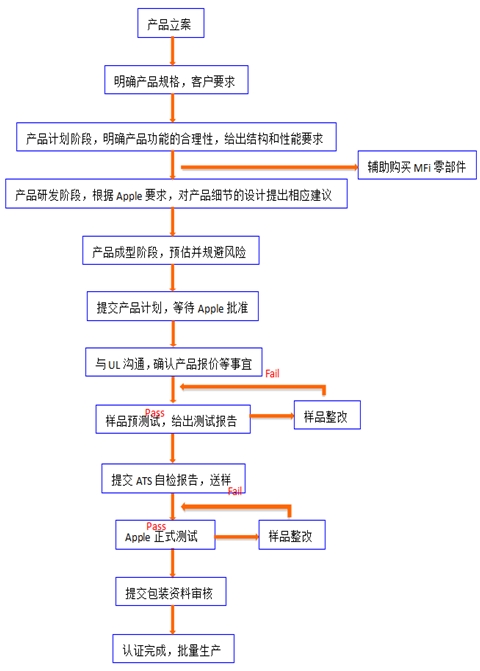 MFI認證流程及報價參考(圖2)