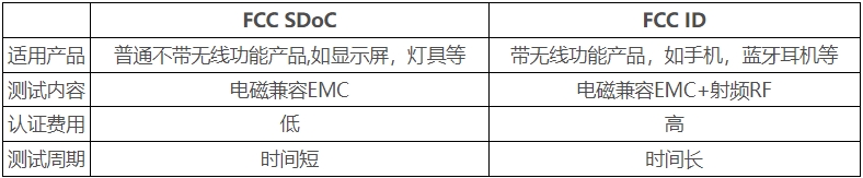 美國FCC認(rèn)證多少錢，怎么辦理？(圖1)