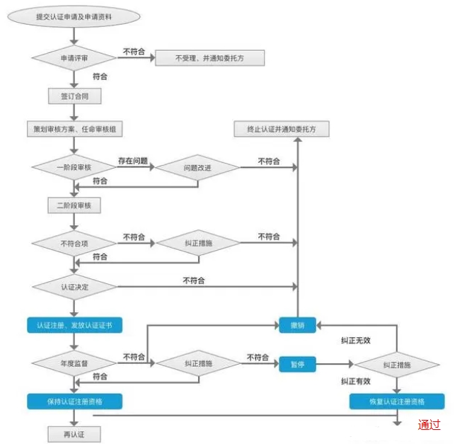 ISO9001質量管理體系認證流程(圖1)