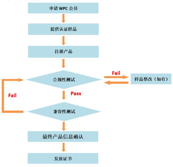 無線充Qi認(rèn)證/WPC無線充電聯(lián)盟認(rèn)證(圖2)