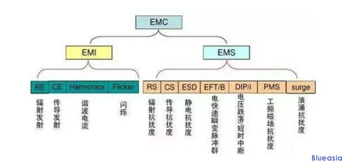 電磁干擾(EMI)與電磁兼容性(EMC)的分析(圖1)