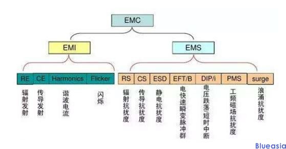 emc測試項(xiàng)目有哪些？(圖1)