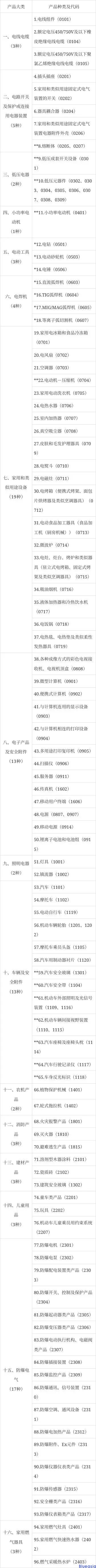 CCC強制性產品認證目錄（2023年修訂）(圖1)