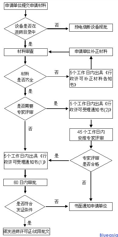 CTA入網(wǎng)認證_**藍亞(圖1)