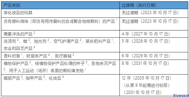 歐盟批準修訂REACH附錄XVII增加微塑料限用要求(圖1)