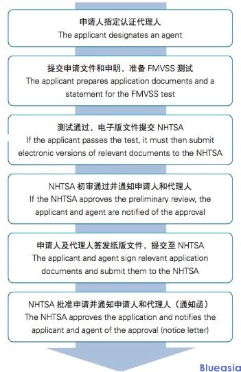 DOT美國交通運輸部認證(圖1)