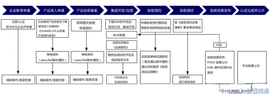 HUAWEI HiCar認(rèn)證詳解(圖1)