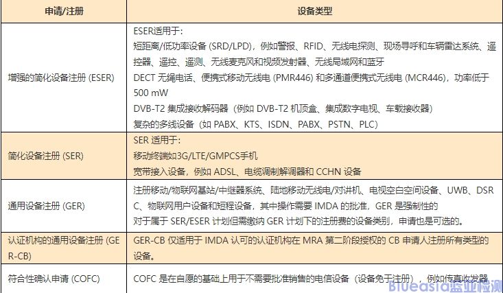 新加坡IMDA認(rèn)證所需材料及周期(圖1)