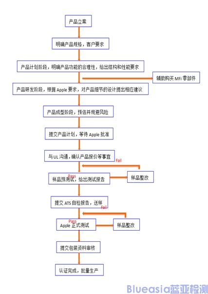 MFI認(rèn)證流程及報(bào)價(jià)參考(圖2)