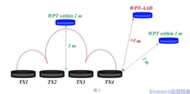 美國(guó)FCC發(fā)布無(wú)線充設(shè)備WPT的最新要求KDB 680106 D01(圖3)