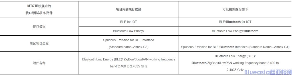 印度TEC澄清了藍(lán)牙測(cè)試項(xiàng)目(圖1)