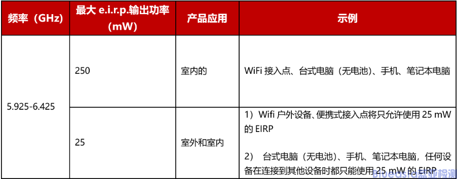 泰國NBTC重新定義技術(shù)標準TS 1039-2566(圖1)