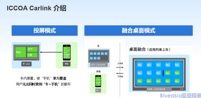 ICCOA CarLink認證流程及周期(圖1)