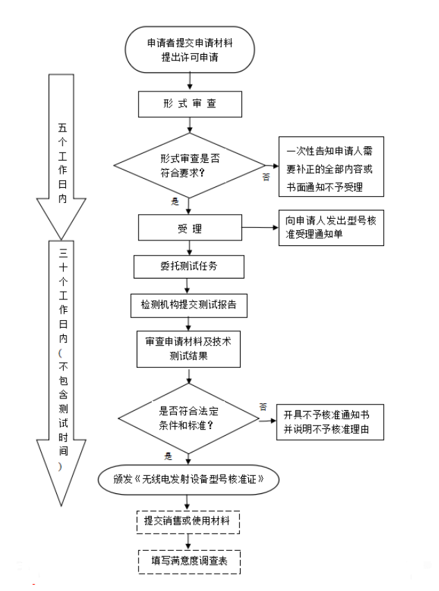 藍(lán)牙產(chǎn)品必須要做SRRC認(rèn)證嗎？怎么辦理SRRC認(rèn)證？(圖1)