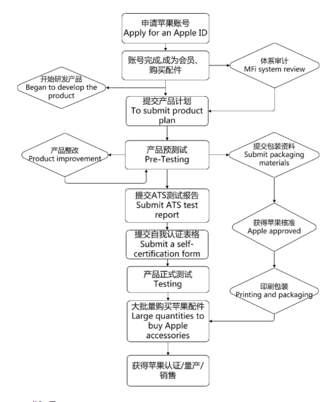 AirPlay2 認(rèn)證，徽標(biāo)（會員）認(rèn)證(圖3)