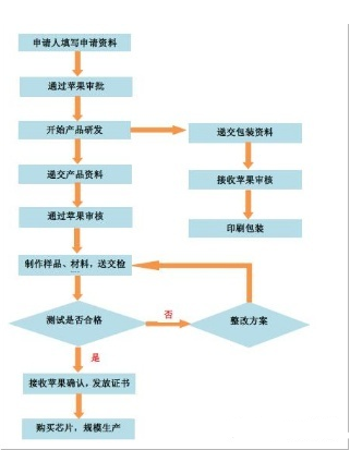 mfi認(rèn)證是什么意思|mfi認(rèn)證查詢-藍(lán)亞技術(shù)(圖3)