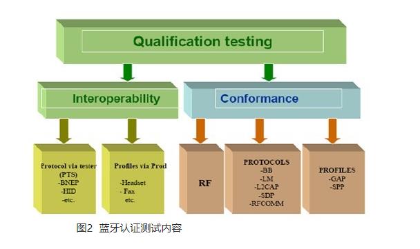 解讀藍(lán)牙認(rèn)證(BQB)-技術(shù)知識(shí)?(圖3)
