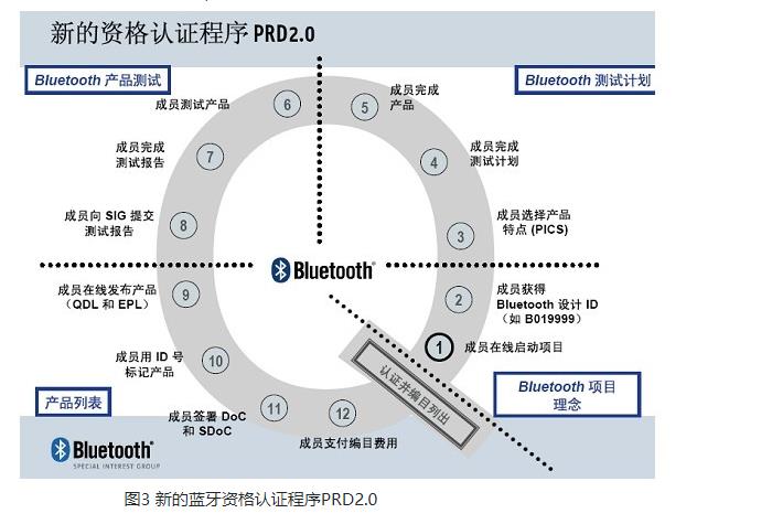 解讀藍(lán)牙認(rèn)證(BQB)-技術(shù)知識(shí)?(圖4)